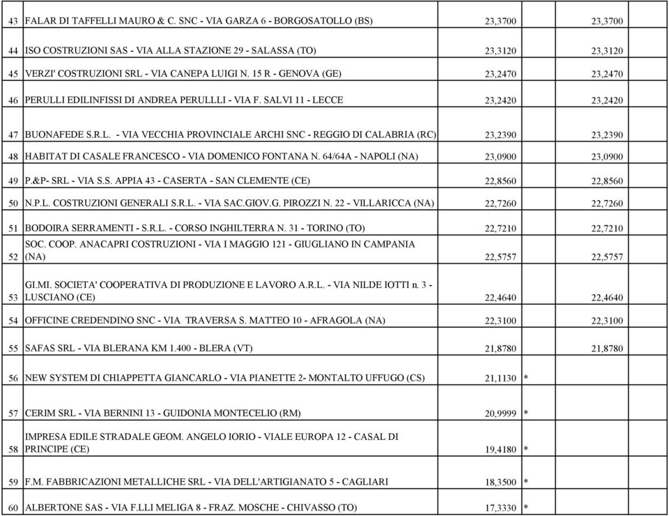 15 R - GENOVA (GE) 23,2470 23,2470 ANOMALA 46 PERULLI EDILINFISSI DI ANDREA PERULLLI - VIA F. SALVI 11 - LECCE 23,2420 23,2420 ANOMALA 47 BUONAFEDE S.R.L. - VIA VECCHIA PROVINCIALE ARCHI SNC - REGGIO DI CALABRIA (RC) 23,2390 23,2390 ANOMALA 48 HABITAT DI CASALE FRANCESCO - VIA DOMENICO FONTANA N.