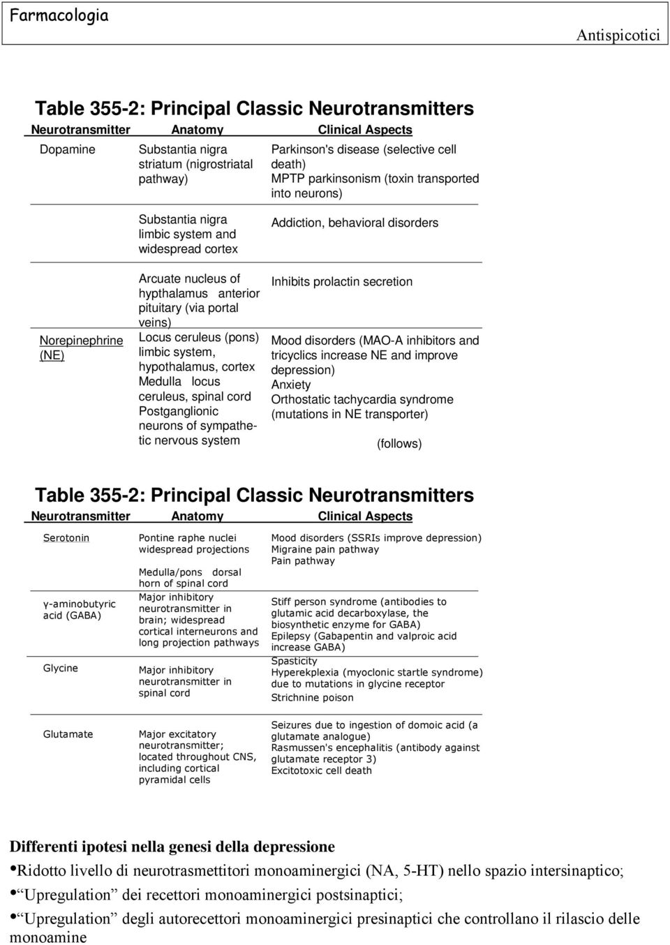 (via portal veins) Locus ceruleus (pons) limbic system, hypothalamus, cortex Medulla locus ceruleus, spinal cord Postganglionic neurons of sympathetic nervous system Addiction, behavioral disorders