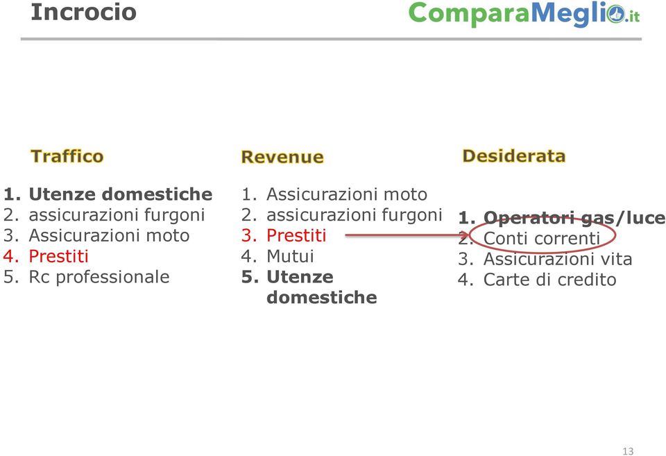 assicurazioni furgoni 3. Prestiti 4. Mutui 5. Utenze domestiche 1.