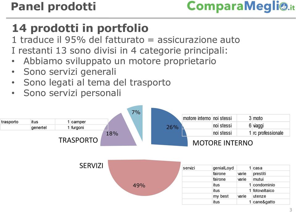 genertel 1 furgoni TRASPORTO 18% 7% 26% motore interno noi stessi 3 moto noi stessi 6 viaggi noi stessi 1 rc professionale MOTORE INTERNO SERVIZI