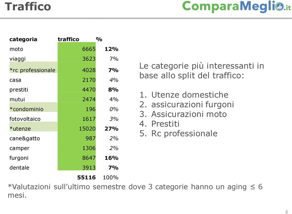 split del traffico: 1. Utenze domestiche 2. assicurazioni furgoni 3. Assicurazioni moto 4. Prestiti 5.