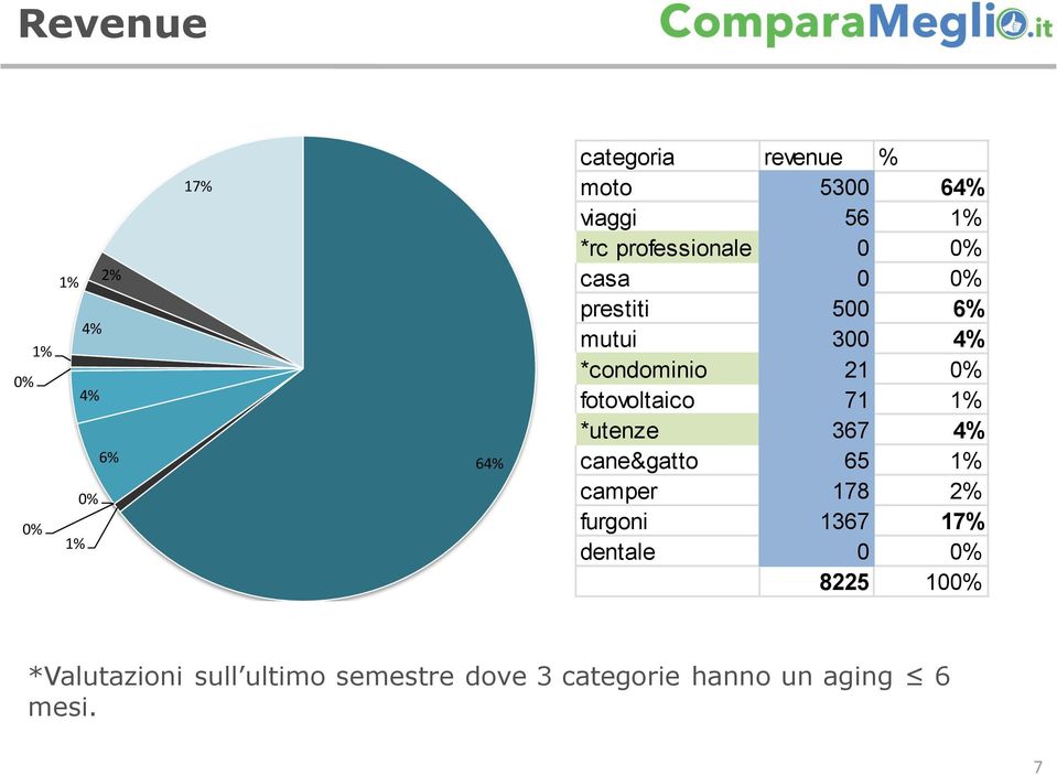 fotovoltaico 71 1% *utenze 367 4% cane&gatto 65 1% camper 178 2% furgoni 1367 17%