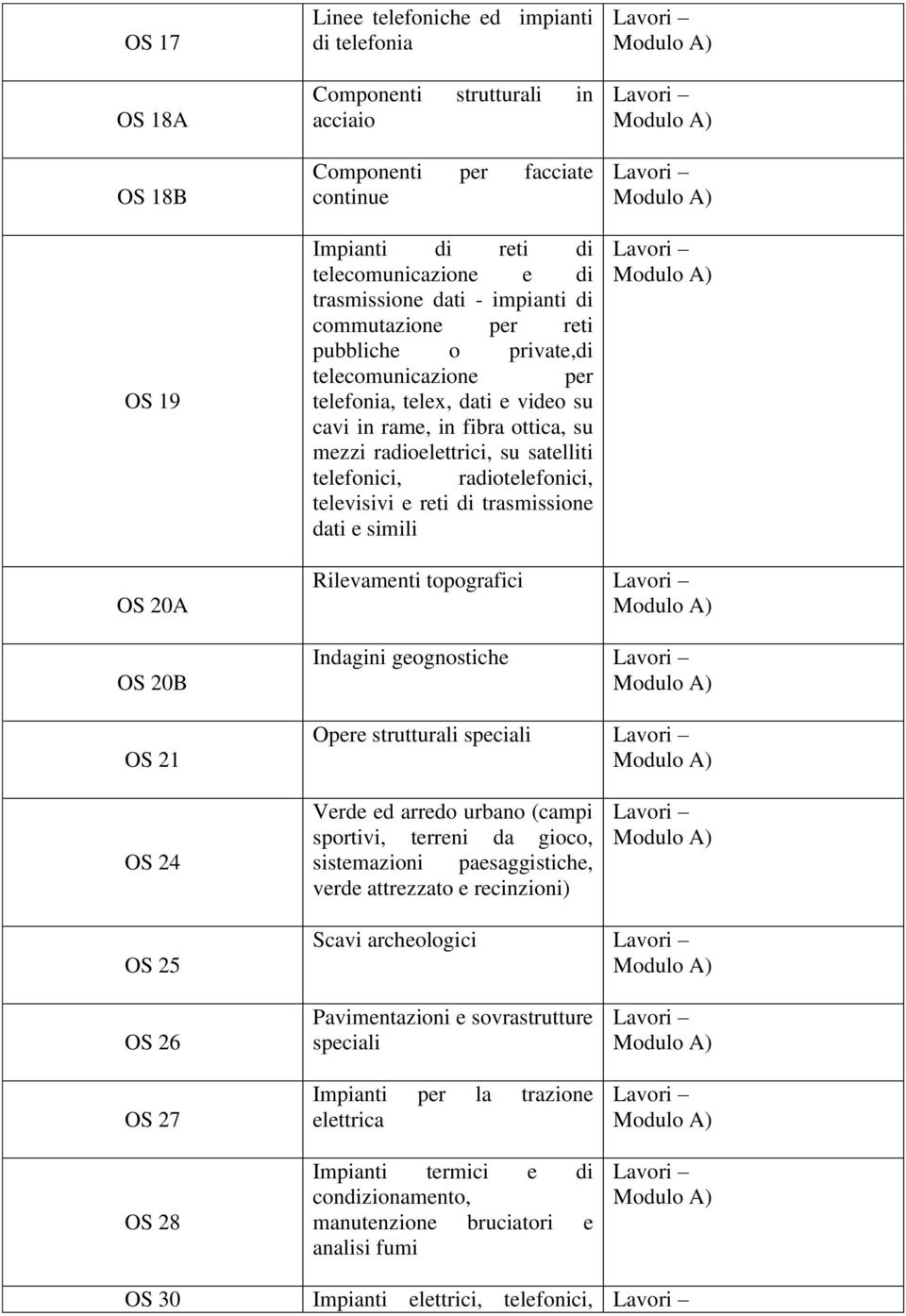 radiotelefonici, televisivi e reti di trasmissione dati e simili OS 20A OS 20B OS 21 Rilevamenti topografici Indagini geognostiche Opere strutturali speciali OS 24 Verde ed arredo urbano (campi