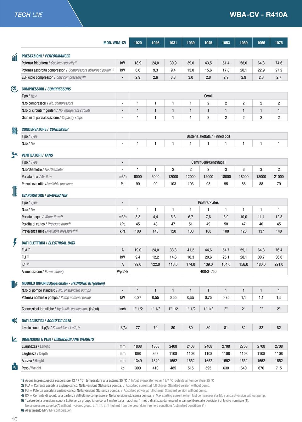 absorbed power () kw 6,6 9,3 9,4 3,0 5,6 7,8 0,,9 7, EER (solo compressori / only compressors) () -,9,6 3,3 3,0,8,9,9,8,7 COMPRESSORI / COMPRESSORS Tipo / type Scroll N.ro compressori / No.