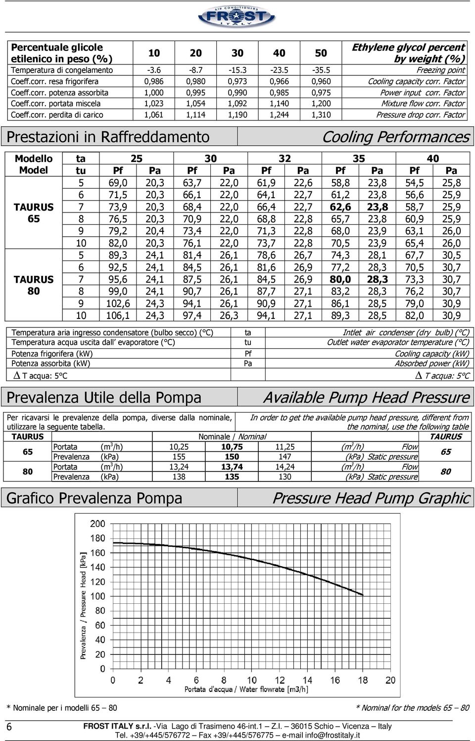 Factor Coeff.corr. perdita di carico 1,061 1,114 1,190 1,244 1,310 Pressure drop corr.