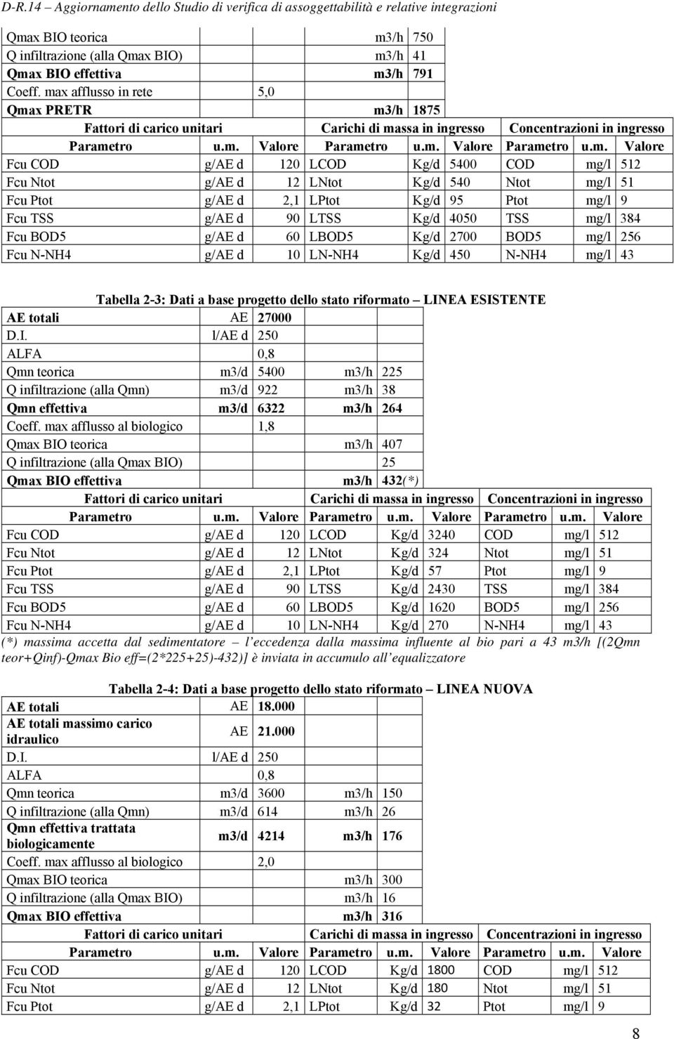 COD g/ae d 120 LCOD Kg/d 5400 COD mg/l 512 Fcu Ntot g/ae d 12 LNtot Kg/d 540 Ntot mg/l 51 Fcu Ptot g/ae d 2,1 LPtot Kg/d 95 Ptot mg/l 9 Fcu TSS g/ae d 90 LTSS Kg/d 4050 TSS mg/l 384 Fcu BOD5 g/ae d