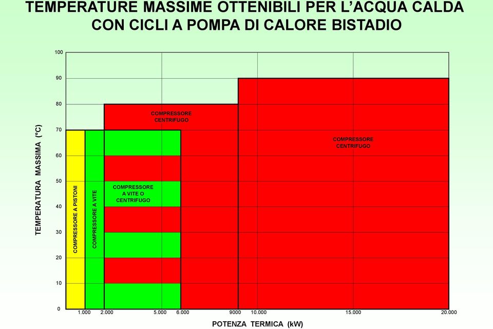 70 COMPRESSORE CENTRIFUGO 60 COMPRESSORE CENTRIFUGO 50 40 COMPRESSORE A VITE O