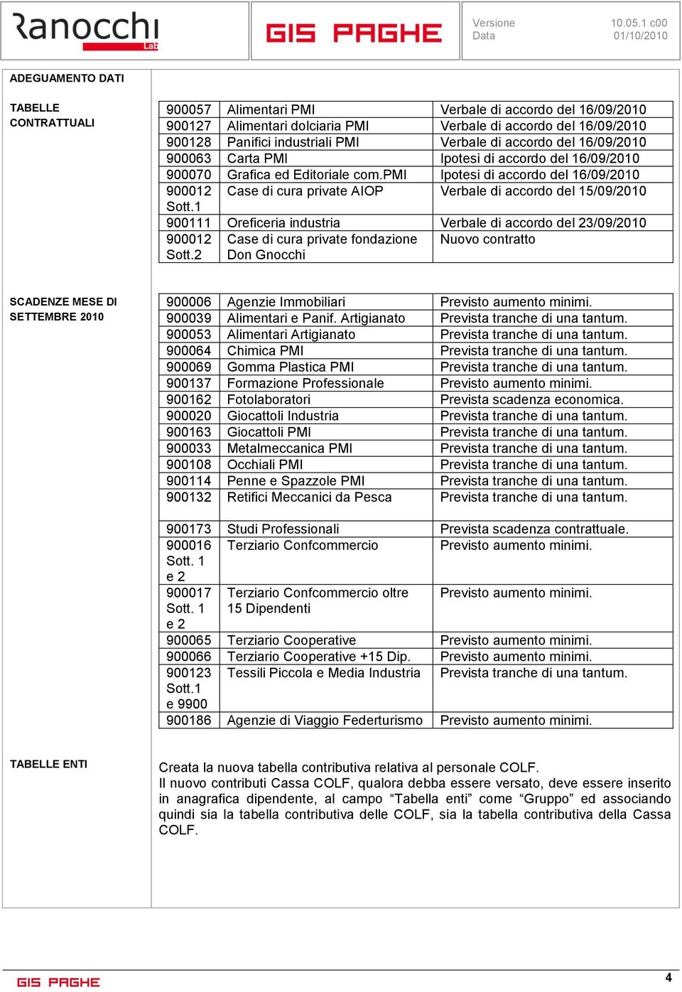 pmi Ipotesi di accordo del 16/09/2010 900012 Case di cura private AIOP Verbale di accordo del 15/09/2010 Sott.1 900111 Oreficeria industria Verbale di accordo del 23/09/2010 900012 Sott.