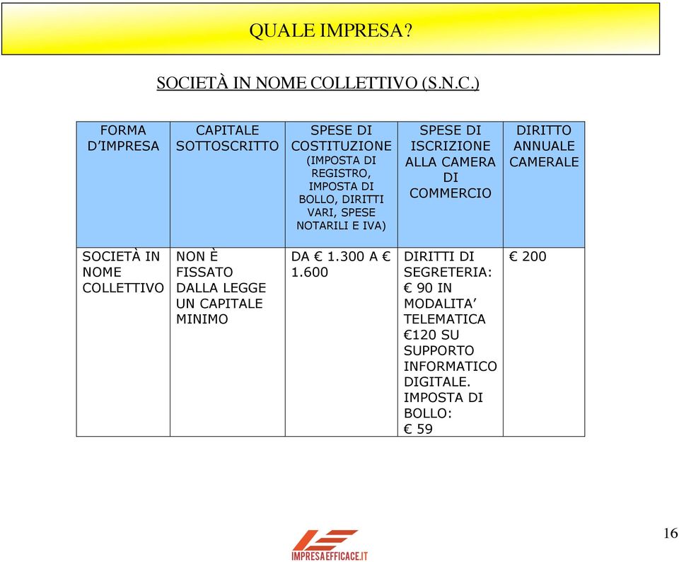 DIRITTO ANNUALE CAMERALE SOCIETÀ IN NOME COLLETTIVO NON È FISSATO DALLA LEGGE UN CAPITALE MINIMO DA 1.300 A 1.