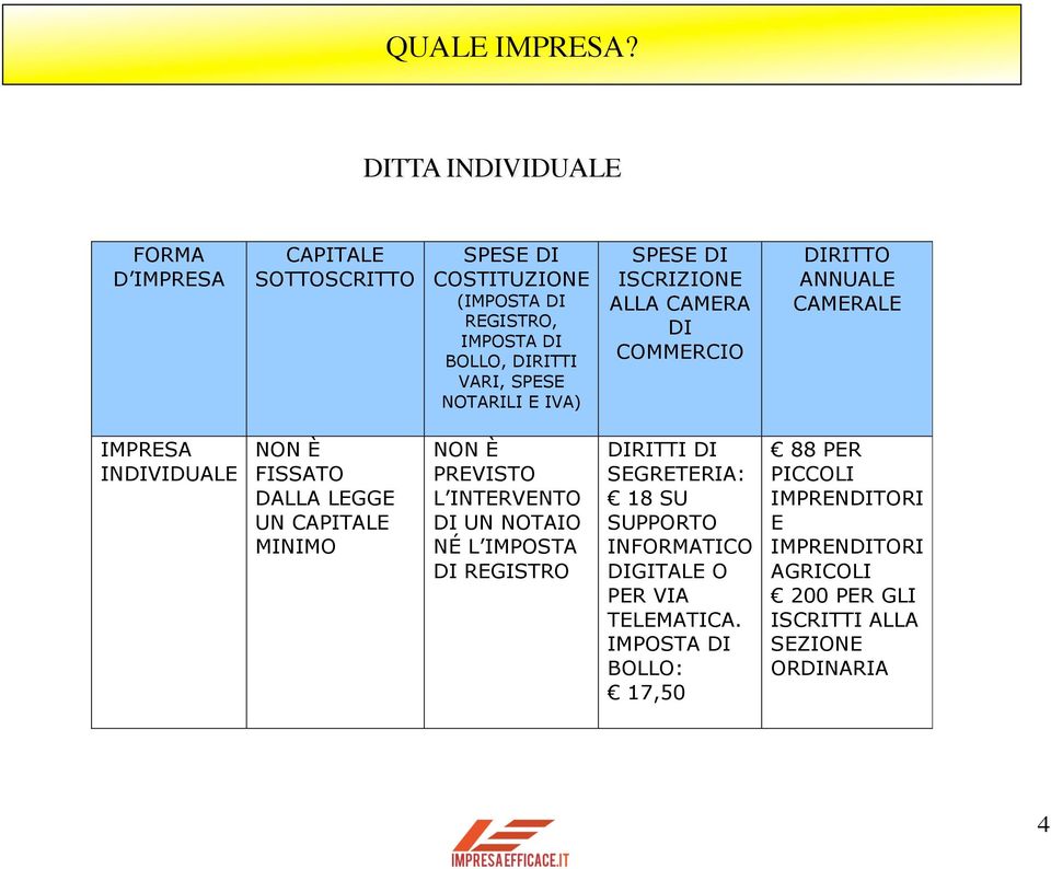 CAPITALE MINIMO NON È PREVISTO L INTERVENTO DI UN NOTAIO NÉ L IMPOSTA DI REGISTRO DIRITTI DI SEGRETERIA: 18 SU SUPPORTO INFORMATICO