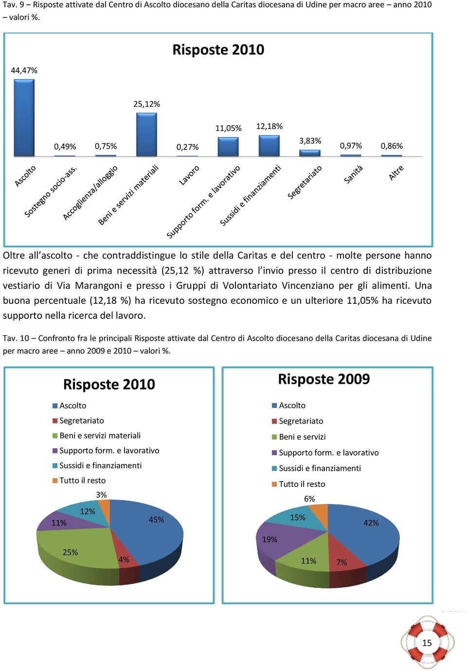 prima necessità (25,12 %) attraverso l invio presso il centro di distribuzione vestiario di Via Marangoni e presso i Gruppi di Volontariato Vincenziano per gli alimenti.