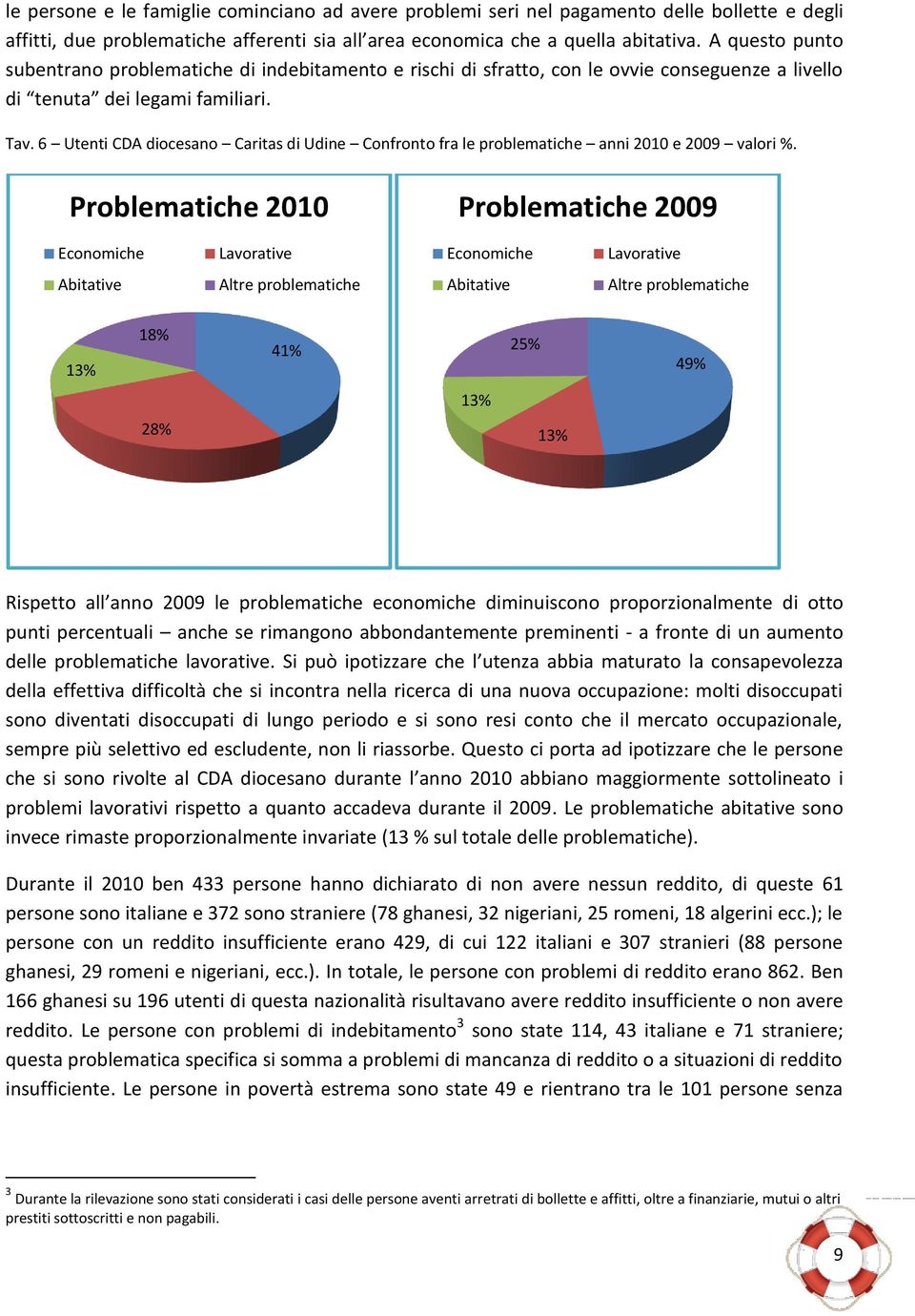 6 Utenti CDA diocesano Caritas di Udine Confronto fra le problematiche anni 2010 e 2009 valori %.