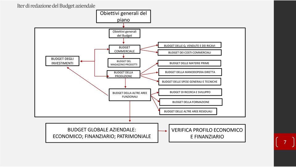 VENDUTE E DEI RICAVI BUDGET DEI COSTI COMMERCIALI BUDGET DELLE MATERIE PRIME BUDGET DELLA MANODOPERA DIRETTA BUDGET DELLE SPESE GENERALI E