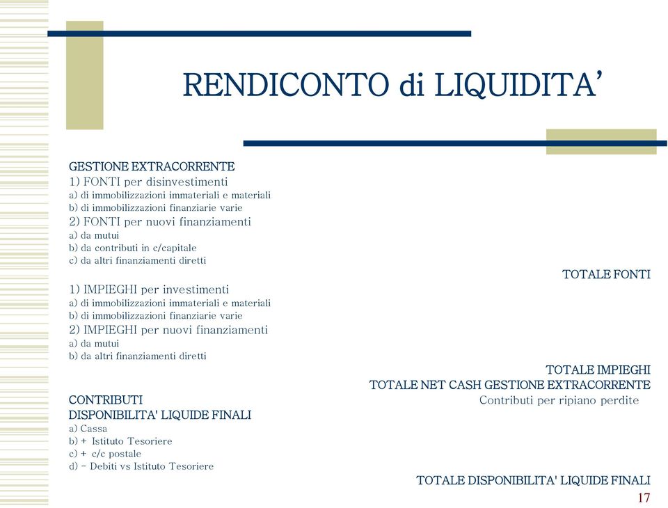 immobilizzazioni finanziarie varie 2) IMPIEGHI per nuovi finanziamenti a) da mutui b) da altri finanziamenti diretti CONTRIBUTI DISPONIBILITA' LIQUIDE FINALI a) Cassa b) + Istituto