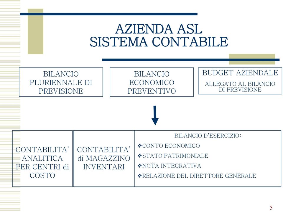 CONTABILITA ANALITICA PER CENTRI di COSTO CONTABILITA di MAGAZZINO INVENTARI