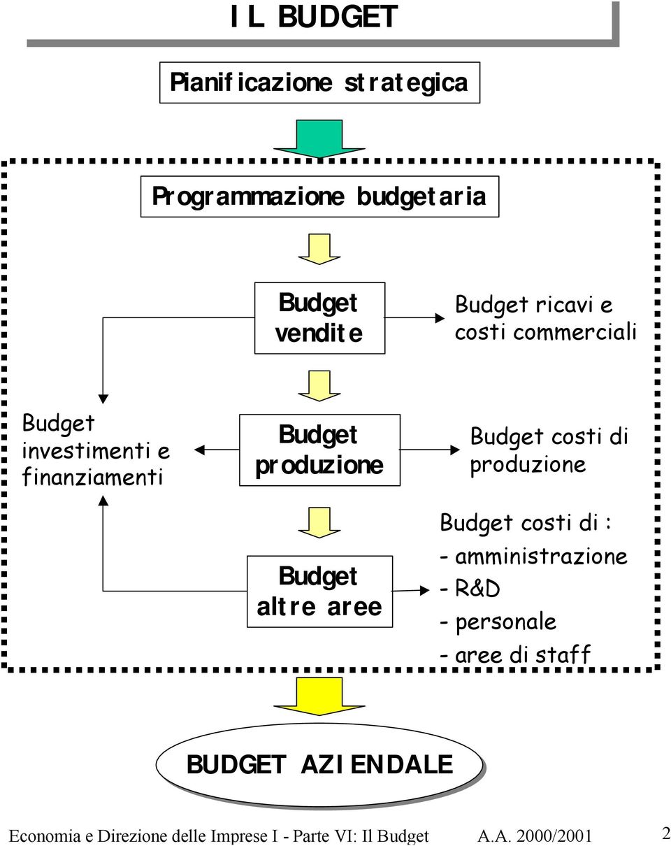 di costi di : - amministrazione - R&D - personale - aree di staff BUDGET