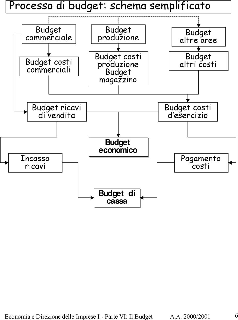 vendita costi d esercizio Incasso ricavi economico Pagamento