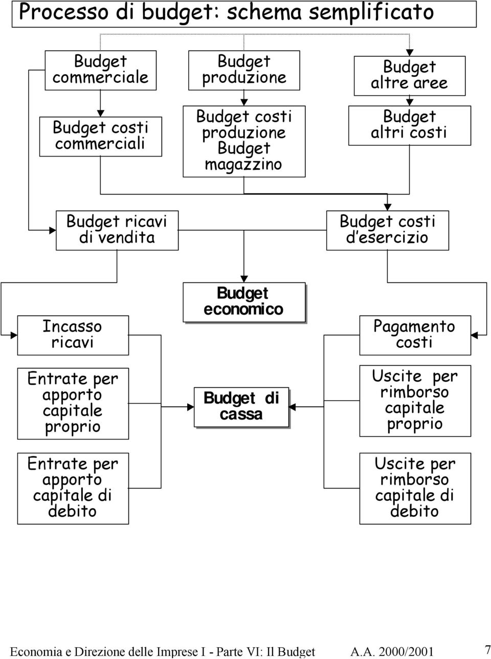 per apporto capitale di debito economico di cassa Pagamento costi Uscite per rimborso capitale proprio