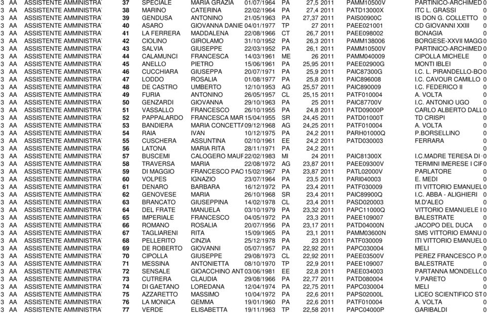 COLLETTO 0 3 AA ASSISTENTE AMMINISTRATIVO 40 ASARO GIOVANNA DANIELA 04/01/1977 TP 27 2011 PAEE021001 CD GIOVANNI XXIII 0 3 AA ASSISTENTE AMMINISTRATIVO 41 LA FERRERA MADDALENA 22/08/1966 CT 26,7 2011