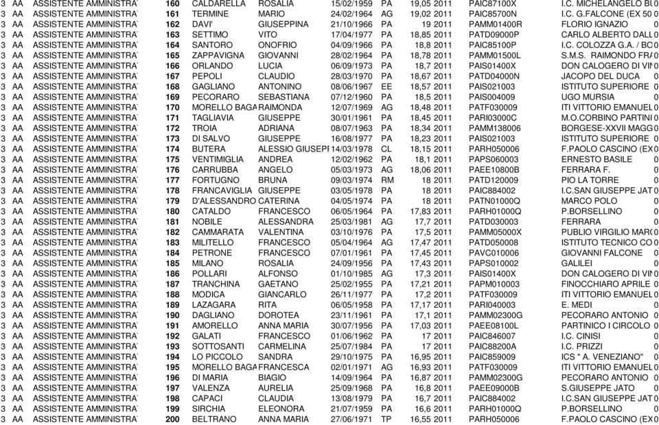 PATD09000P CARLO ALBERTO DALLA 0 CHIESA 3 AA ASSISTENTE AMMINISTRATIVO 164 SANTORO ONOFRIO 04/09/1966 PA 18,8 2011 PAIC85100P I.C. COLOZZA G.A. / BONFIGLIO 0 3 AA ASSISTENTE AMMINISTRATIVO 165 ZAPPAVIGNA GIOVANNI 28/02/1964 PA 18,78 2011 PAMM01500L S.