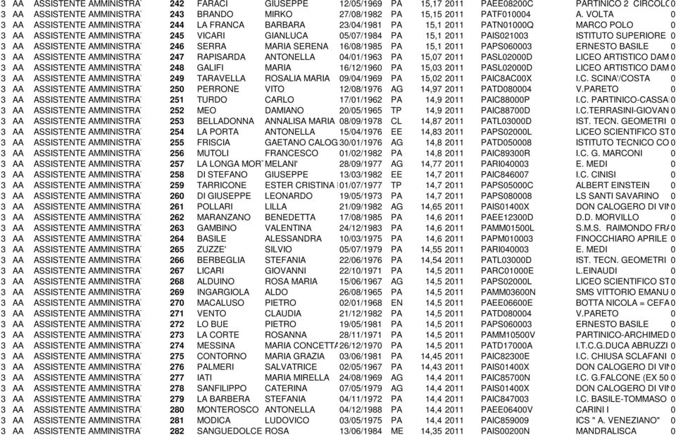 ISTITUTO SUPERIORE DANILO 0 DOLC 3 AA ASSISTENTE AMMINISTRATIVO 246 SERRA MARIA SERENA 16/08/1985 PA 15,1 2011 PAPS060003 ERNESTO BASILE 0 3 AA ASSISTENTE AMMINISTRATIVO 247 RAPISARDA ANTONELLA