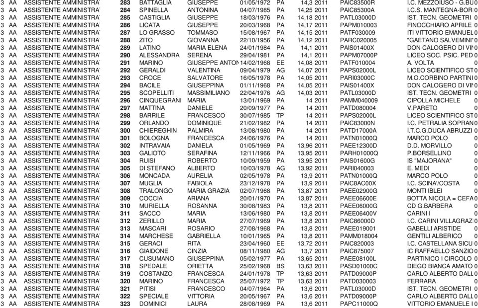 TECN. GEOMETRI E 0TURISMO 3 AA ASSISTENTE AMMINISTRATIVO 286 LICATA GIUSEPPE 20/03/1968 PA 14,17 2011 PAPM010003 FINOCCHIARO APRILE 0 3 AA ASSISTENTE AMMINISTRATIVO 287 LO GRASSO TOMMASO 15/08/1967