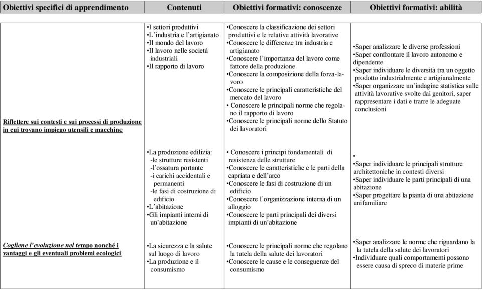 relative attività lavorative Conoscere le differenze tra industria e artigianato Conoscere l importanza del lavoro come fattore della produzione Conoscere la composizione della forza-lavoro Conoscere