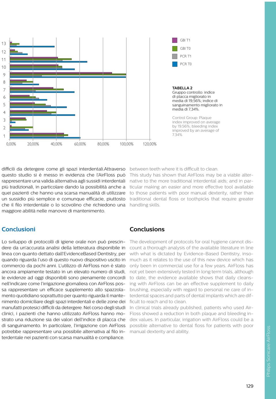 34% difficili da detergere come gli spazi interdentali.