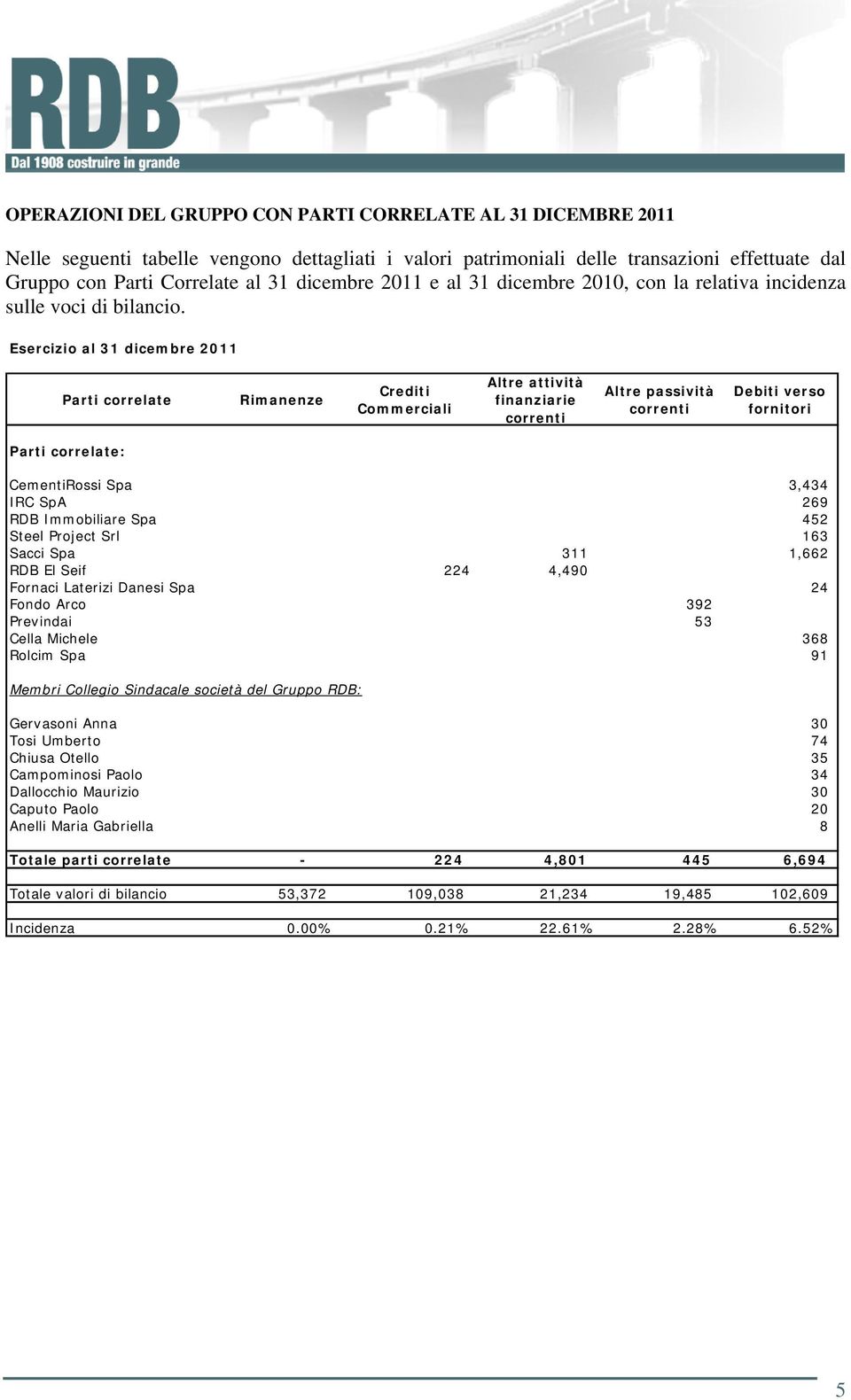 Esercizio al 31 dicembre 2011 Parti correlate Rimanenze Crediti Commerciali attività finanziarie passività Debiti verso fornitori Parti correlate: CementiRossi Spa 3,434 IRC SpA 269 RDB Immobiliare