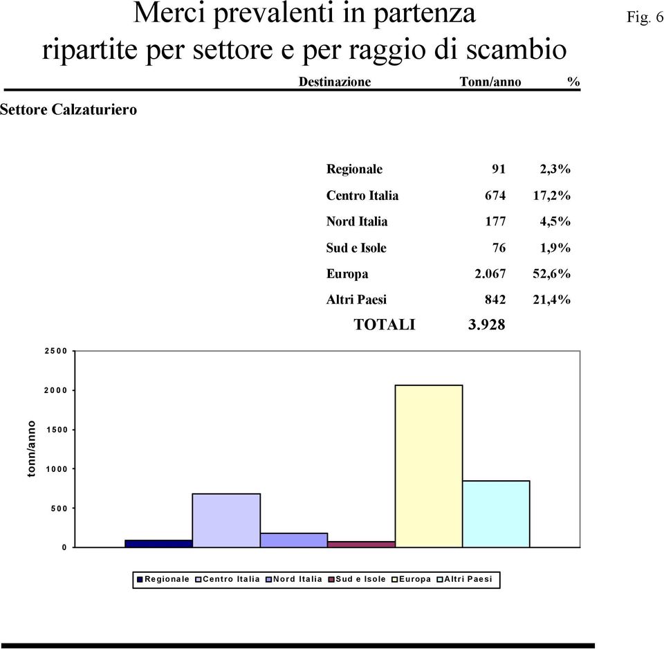 % 2500 Regionale 91 2,3% Centro Italia 674 17,2% Nord Italia 177 4,5% Sud e Isole 76 1,9%