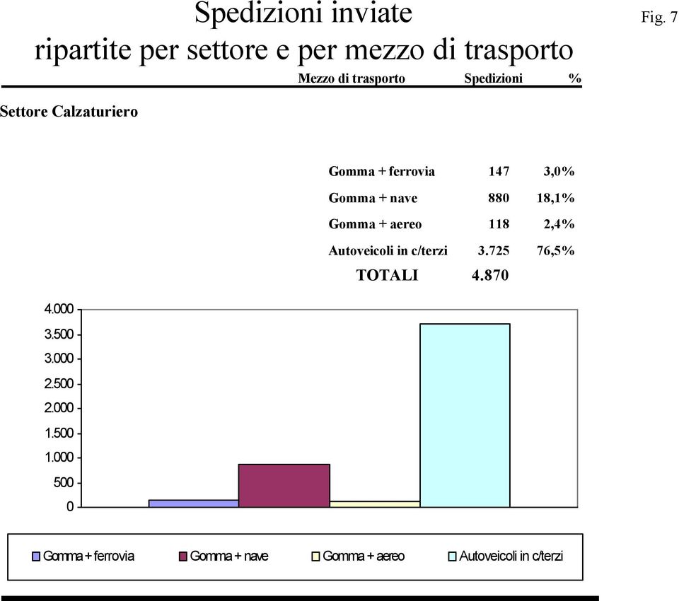 Spedizioni % Gomma + ferrovia 147 3,0% Gomma + nave 880 18,1% Gomma + aereo 118 2,4%