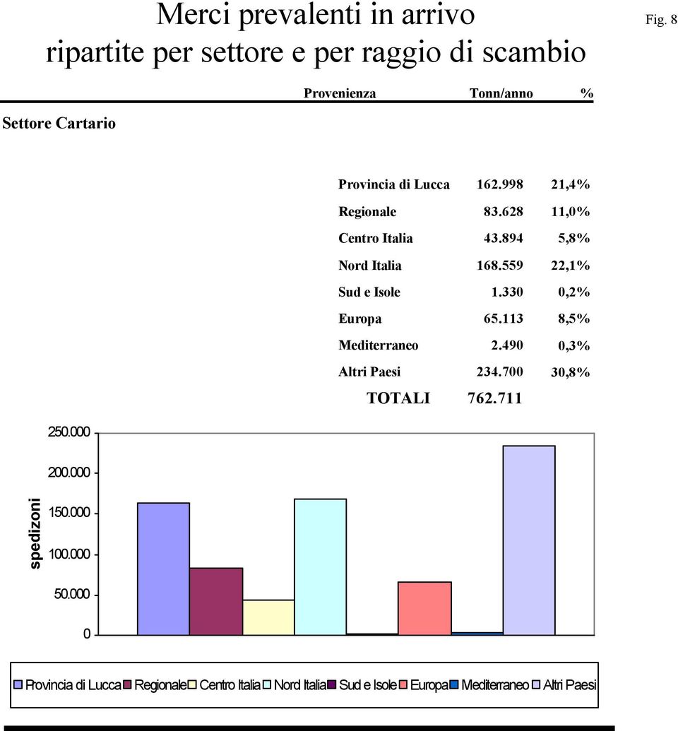 998 21,4% Regionale 83.628 11,0% Centro Italia 43.894 5,8% Nord Italia 168.559 22,1% Sud e Isole 1.330 0,2% Europa 65.