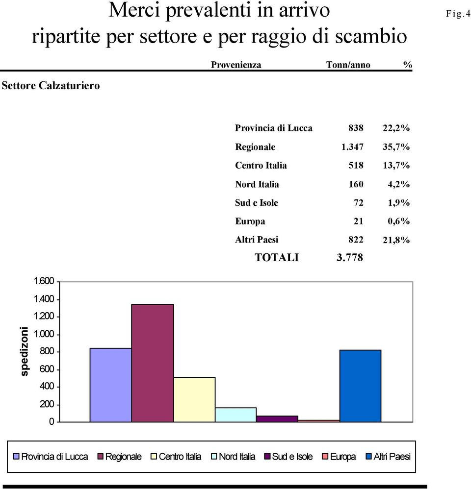 347 35,7% Centro Italia 518 13,7% Nord Italia 160 4,2% Sud e Isole 72 1,9% Europa 21 0,6% Altri Paesi 822