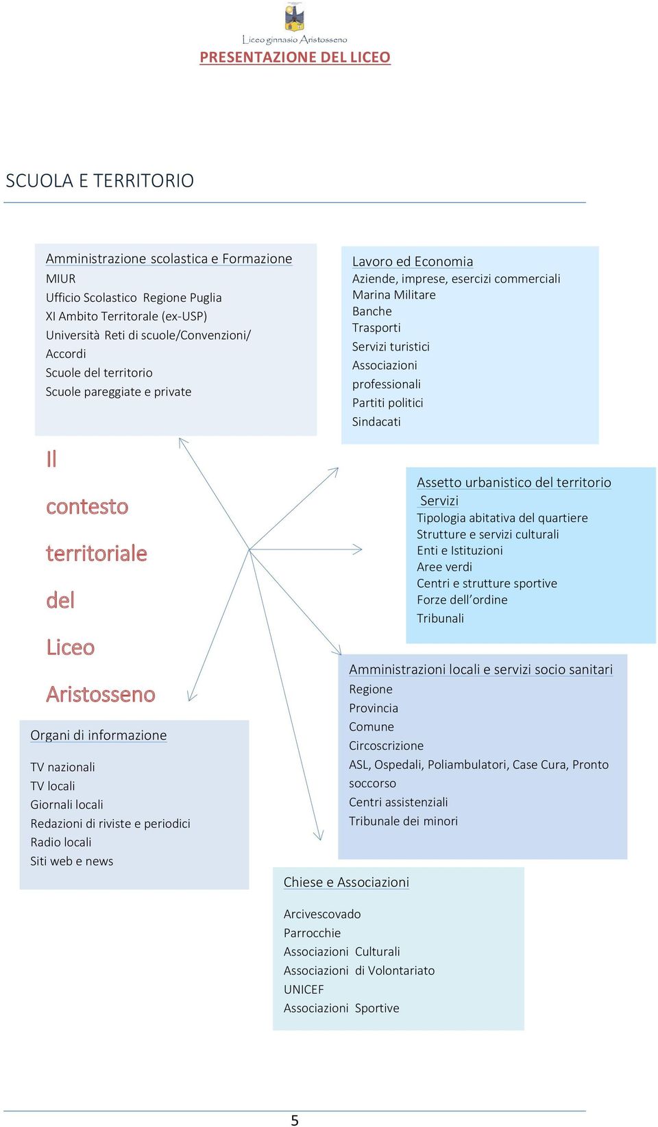 contesto territoriale del Liceo Aristosseno Organi di informazione TV nazionali TV locali Giornali locali Redazioni di riviste e periodici Radio locali Siti web e news Amministrazioni locali e