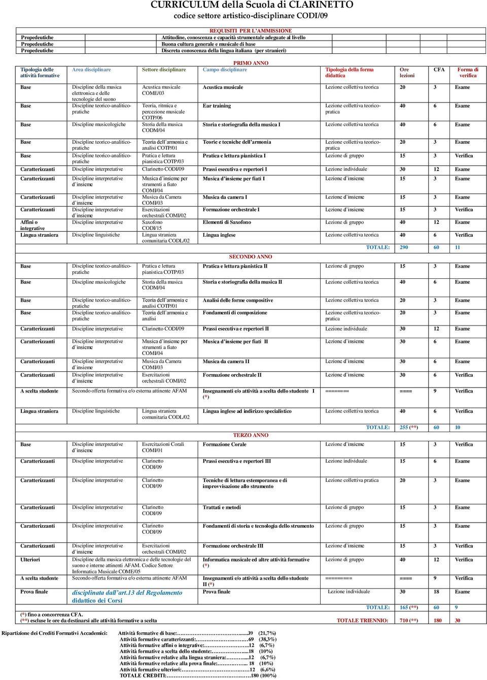 Lezione individuale 30 12 Esame Musica per Saxofono CODI/15 Affini o integrative comunitaria Discipline musicologiche Storia della musica analisi analisi Musica per fiati I Lezione 15 3 Esame Musica