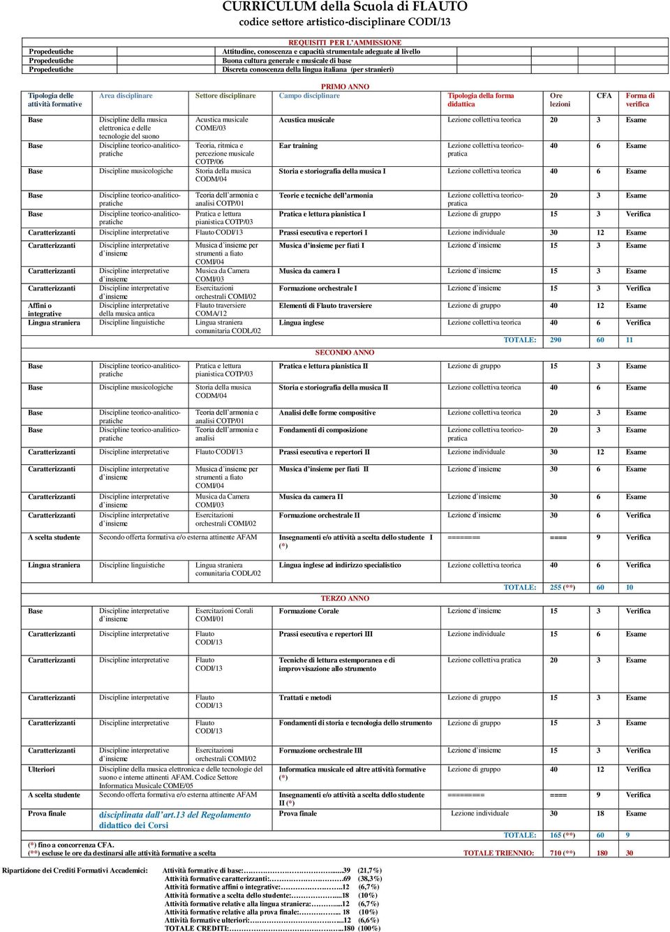 individuale 30 12 Esame Musica per Flauto traversiere COMA/12 Affini o integrative della musica antica comunitaria Discipline musicologiche Storia della musica analisi analisi Musica per fiati I