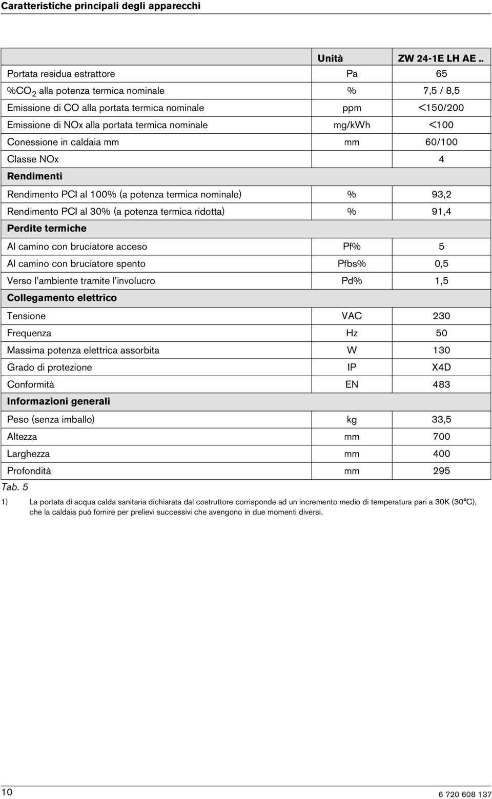 caldaa mm mm 60/100 Classe NOx 4 Rendment Rendmento PCI al 100% (a potenza termca nomnale) % 93,2 Rendmento PCI al 30% (a potenza termca rdotta) % 91,4 Perdte termche Al camno con brucatore acceso