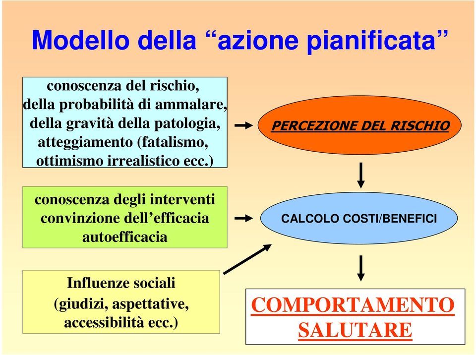 ) conoscenza degli interventi convinzione dell efficacia autoefficacia PERCEZIONE DEL