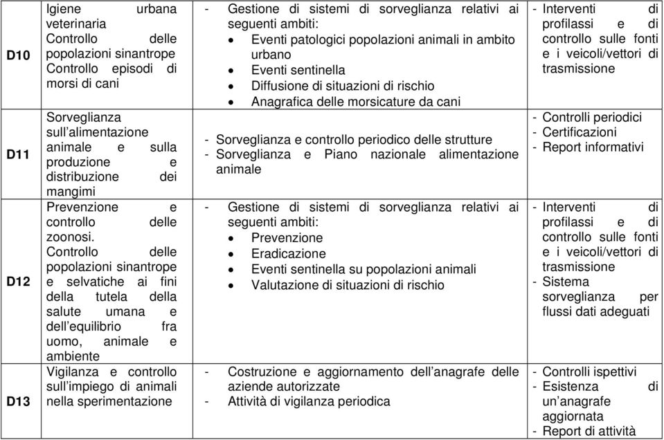 Controllo delle popolazioni sinantrope e selvatiche ai fini della tutela della salute umana e dell equilibrio fra uomo, animale e ambiente Vigilanza e controllo sull impiego di animali nella