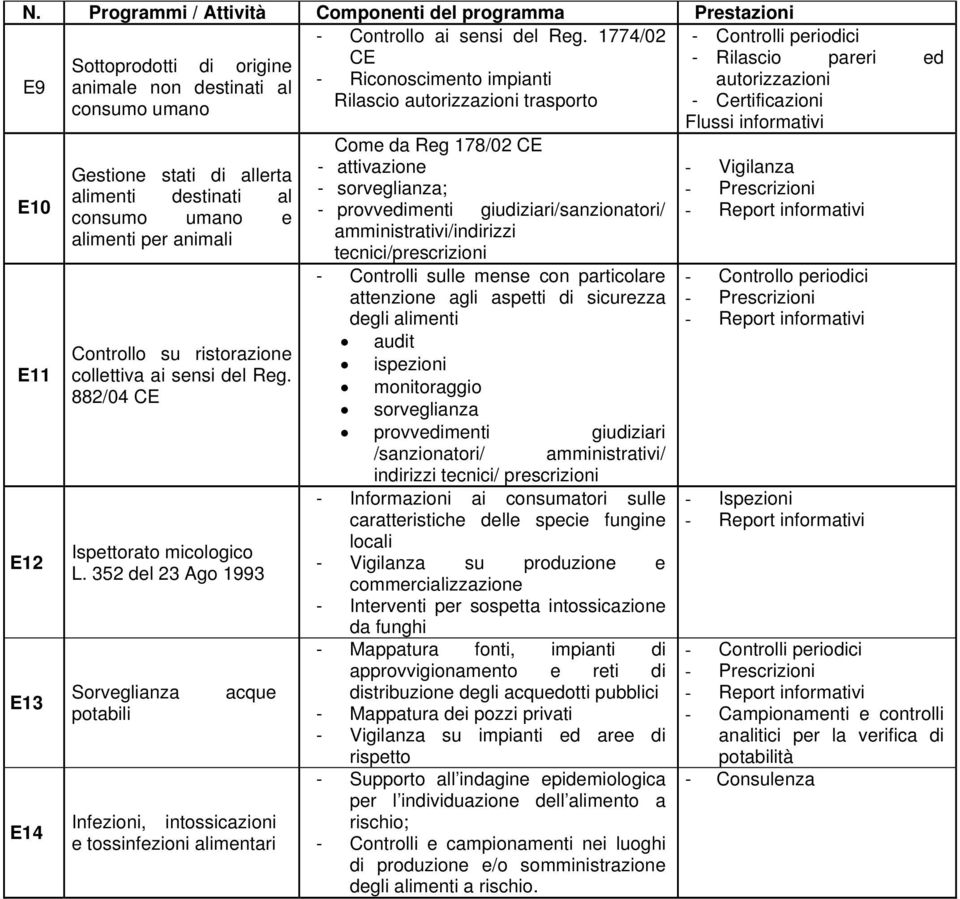 informativi E10 E11 E12 E13 E14 Gestione stati di allerta alimenti destinati al consumo umano e alimenti per animali Controllo su ristorazione collettiva ai sensi del Reg.