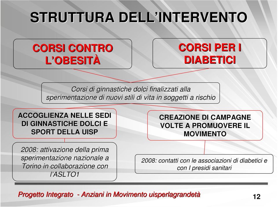 della prima sperimentazione nazionale a Torino in collaborazione con l ASLTO1 CREAZIONE DI CAMPAGNE VOLTE A PROMUOVERE IL