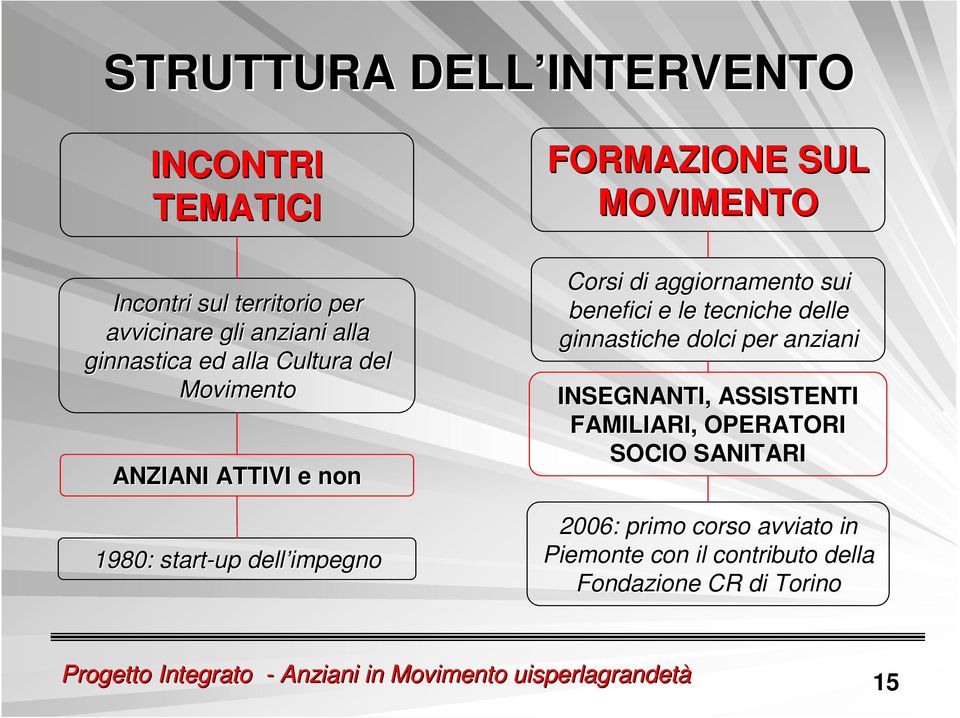 le tecniche delle ginnastiche dolci per anziani INSEGNANTI, ASSISTENTI FAMILIARI, OPERATORI SOCIO SANITARI 2006: primo corso