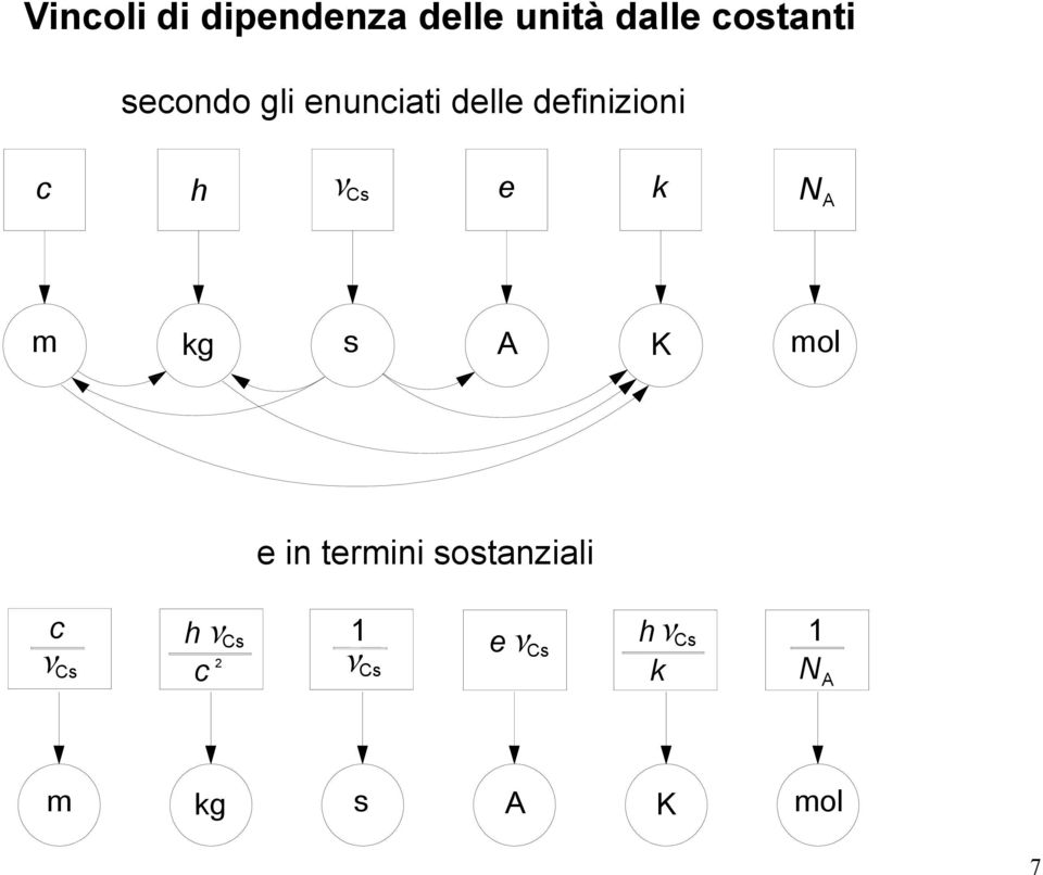 k NA m kg s A K mol e in termini sostanziali c