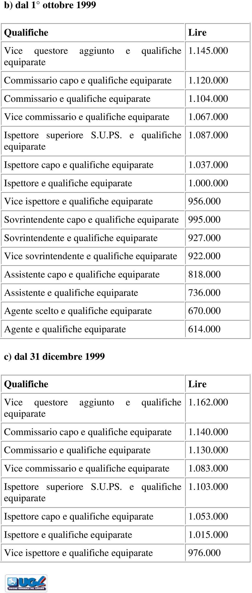 000 Ispettore e qualifiche equiparate 1.000.000 Vice ispettore e qualifiche equiparate 956.000 Sovrintendente capo e qualifiche equiparate 995.000 Sovrintendente e qualifiche equiparate 927.