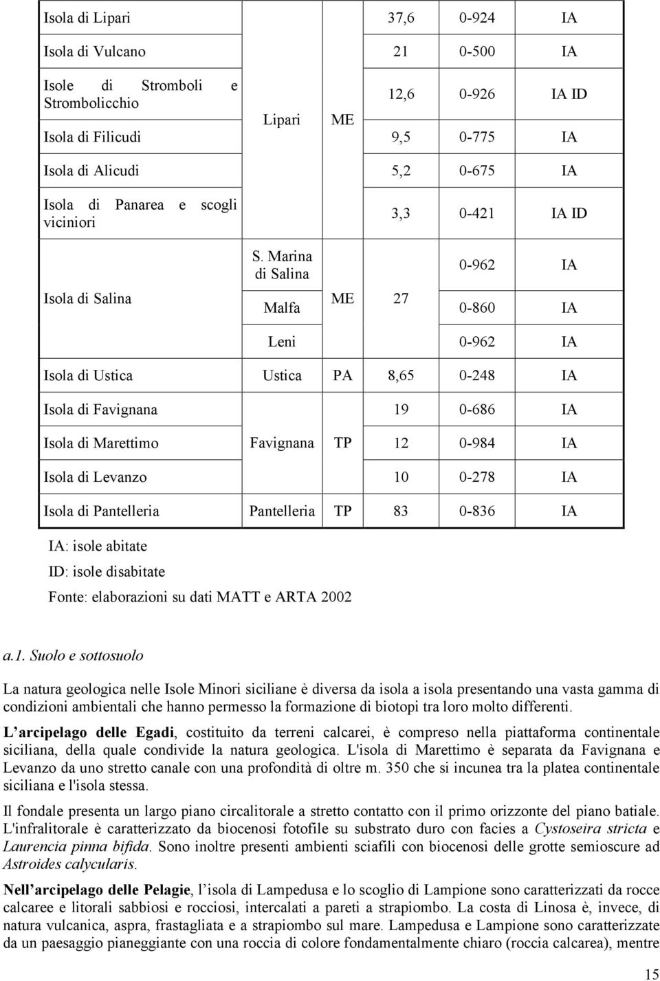 Marina di Salina 3,3 0-421 IA ID 0-962 IA ME 27 Malfa 0-860 IA Leni 0-962 IA Isola di Ustica Ustica PA 8,65 0-248 IA Isola di Favignana 19 0-686 IA Isola di Marettimo Favignana TP 12 0-984 IA Isola