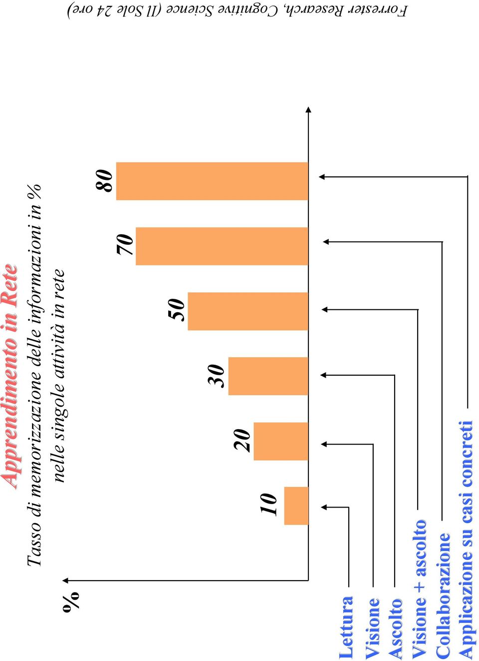 in % nelle singole attività in rete 70 80 50 30 20 10 Lettura
