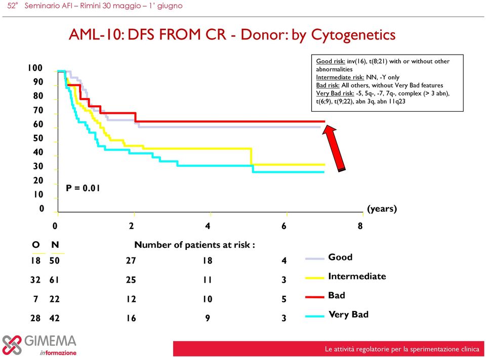 features Very Bad risk:-5, 5q-, -7, 7q-, complex (> 3 abn), t(6;9), t(9;22), abn 3q, abn 11q23 (years) 0 2 4 6 8 O N Number of patients at