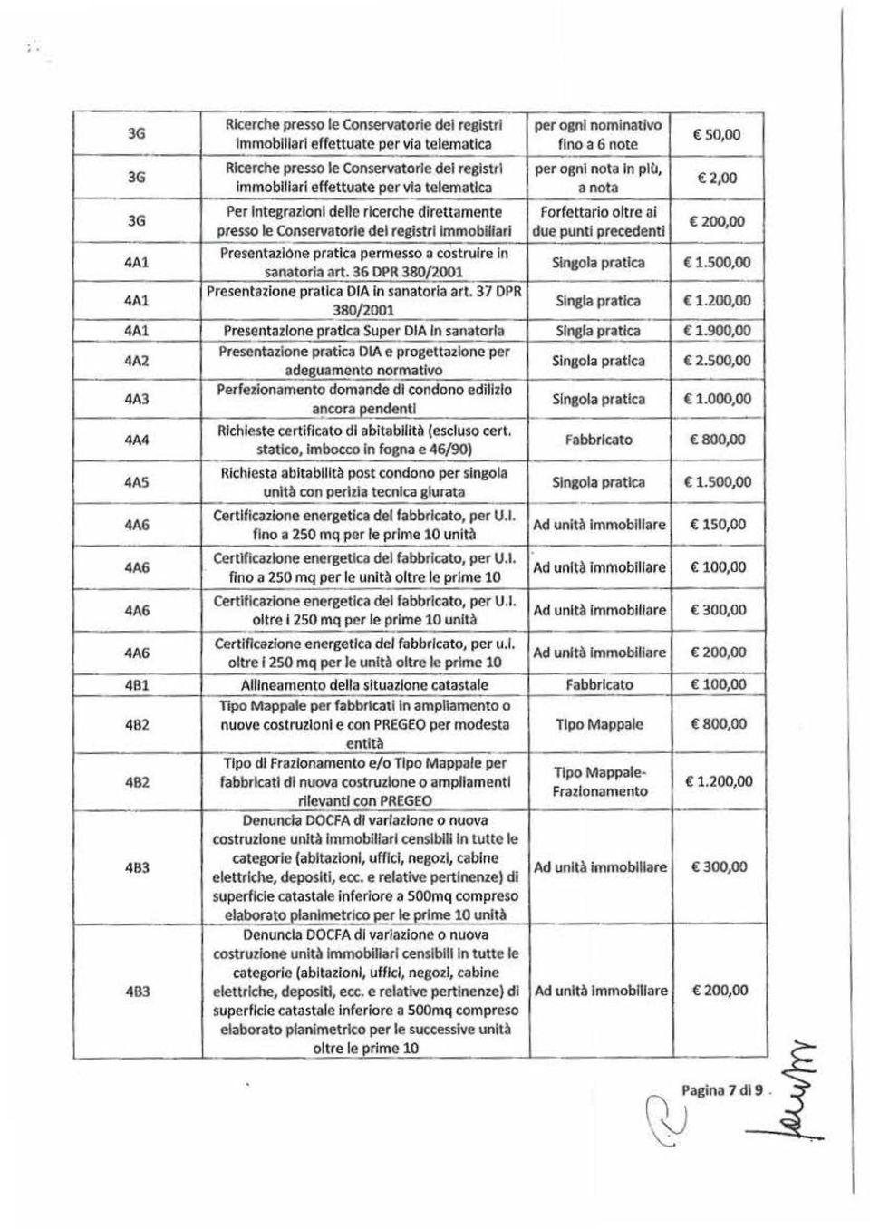 precedenti 200,00 4A1 Presentazione pratica permesso a C'Ostruire In sanatorla art. 36 DPR 380/2001 Singola pratica 1.500,00 4A1 Presentazione pratica O la In sanatorla art.