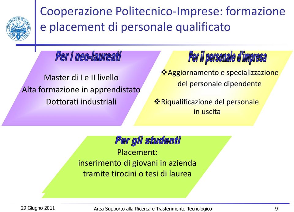 dipendente Riqualificazione del personale in uscita Placement: inserimento di giovani in azienda tramite