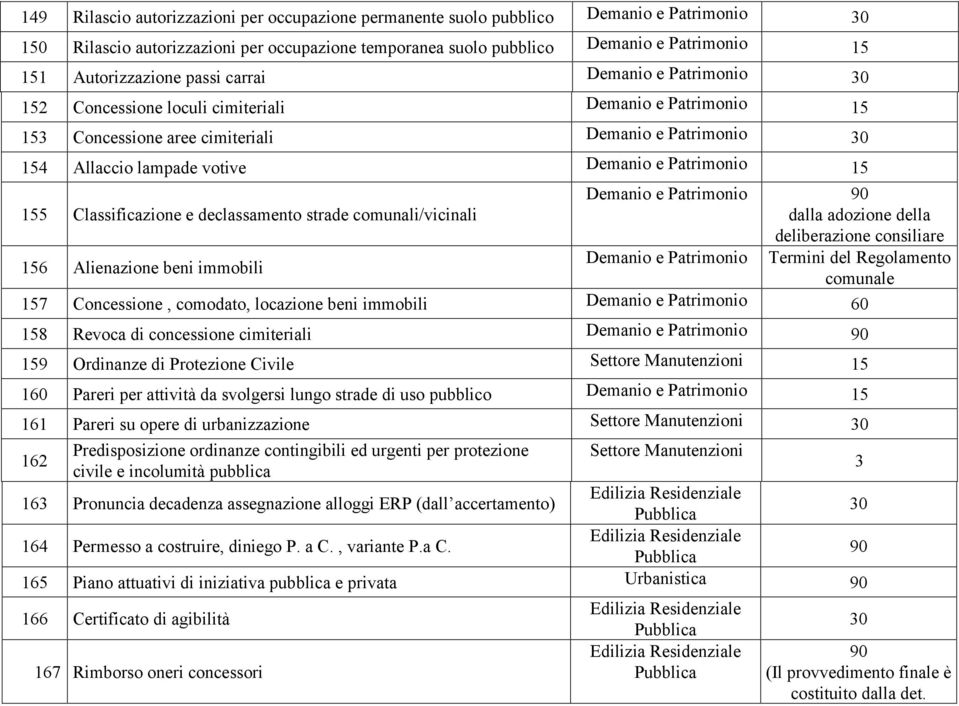 Patrimonio 15 155 Classificazione e declassamento strade comunali/vicinali 156 Alienazione beni immobili Demanio e Patrimonio 90 dalla adozione della deliberazione consiliare Demanio e Patrimonio